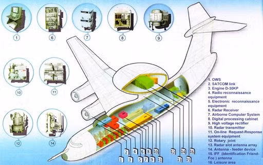 Một hệ thống thiết bị định vị cũng được lắp đặt trên máy bay. Phạm vi hoạt động của máy bay và thời gian hoàn thành các hoạt động chiến đấu tại biên giới đã tăng lên, do việc nâng cấp đã làm cho máy bay nhẹ hơn. A-50U có thể được sử dụng cho nhiều nhiệm vụ khác nhau, bao gồm phát hiện mục tiêu trên không và trên đất liền, theo dõi và xác định đồng đội hoặc kẻ thù.