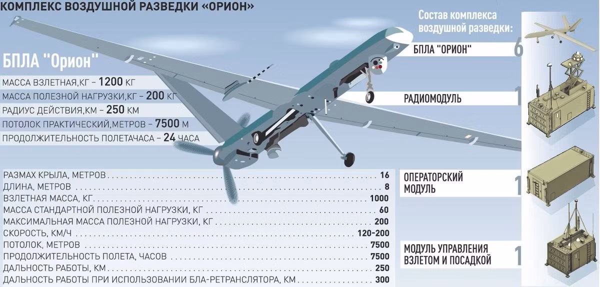 Nếu cuộc xung đột Nga – Ukraine tiếp tục kéo dài, thì có thể trong thời gian tới, sẽ chứng kiến việc UAV Orion sẽ thường xuyên xuất hiện, không chỉ làm nhiệm vụ giám sát chiến trường, mà còn tấn công các mục tiêu của Ukraine.