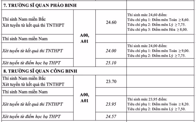 Trường Sĩ quan Pháo Binh và trường Sĩ quan Công Binh.