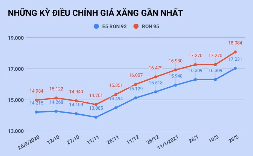Ngay 12/3, gia xang tiep tuc lap ky luc moi?