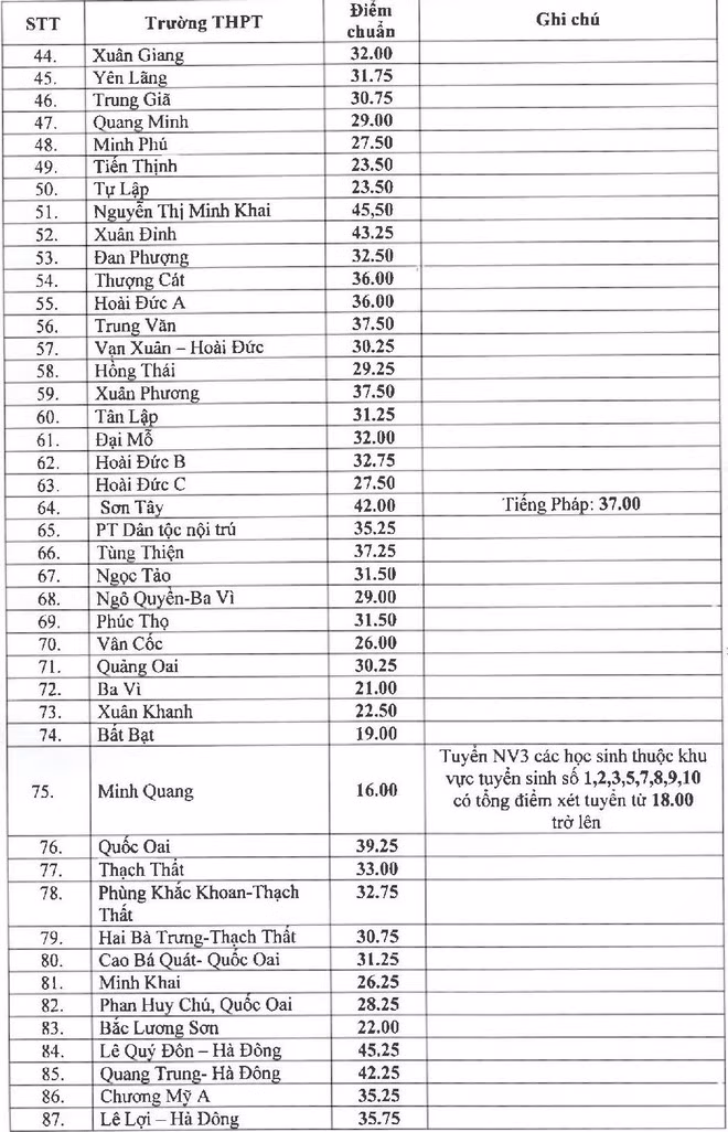 Xem lại điểm tuyển sinh vào 10 năm 2019, dự báo điểm chuẩn 2020 - Hình 2 Xem lai diem tuyen sinh vao 10 nam 2019, du bao diem chuan 2020-Hinh-2