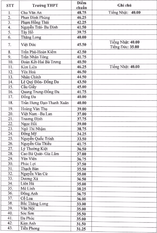 Xem lại điểm tuyển sinh vào 10 năm 2019, dự báo điểm chuẩn 2020 Xem lai diem tuyen sinh vao 10 nam 2019, du bao diem chuan 2020