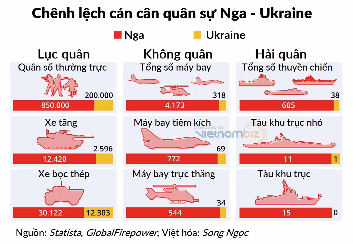 Theo báo cáo, tổng quân số thường trực của quân đội Nga lên tới 900.000 người, vượt xa con số 196.000 của quân đội Ukraine. Sự chênh lệch này rõ ràng nhất là ở lực lượng hải quân lớn gấp 10 lần Ukraine, với 74 tàu chiến và 51 tàu ngầm, trong khi Ukraine chỉ có hai tàu chiến lớn hơn một chút.
