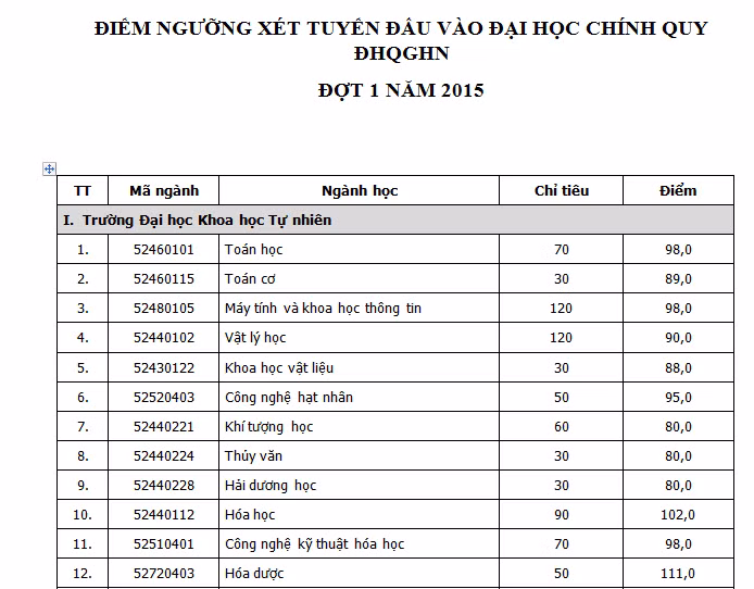 DHQG HN cong bo diem chuan vao DH chinh quy