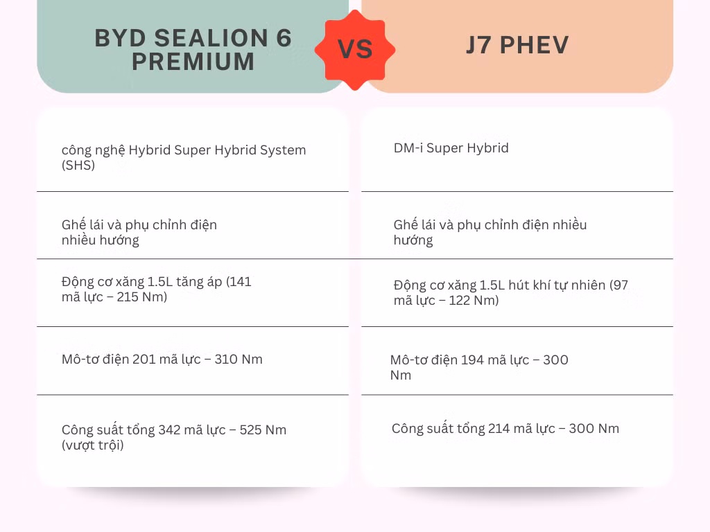 Jeacoo J7 PHEV va BYD Sealion 6 - xe 