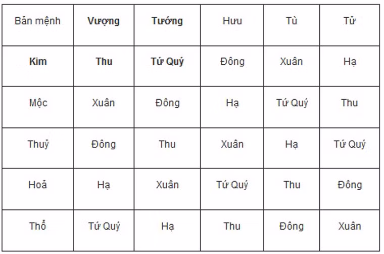 Năm 2015, các cặp đôi nên chọn sinh vào mùa Thu (tháng 7, 8 âm lịch – Kim vượng) là tốt nhất. Kế đó, bạn cũng có thể chọn các tháng Tứ Quý (tháng 3, 6, 9 và 12 âm lịch – thổ vượng sinh Kim) để cuộc đời bé được hưởng giàu sang phú quý.