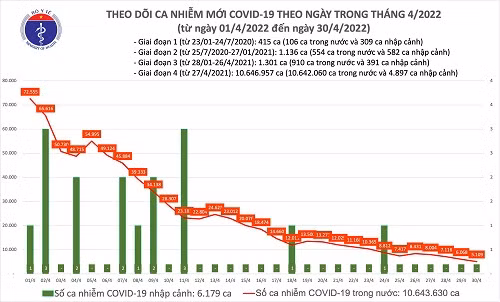Ngay 30/4: Ca mac COVID-19 moi giam xuong 5.109