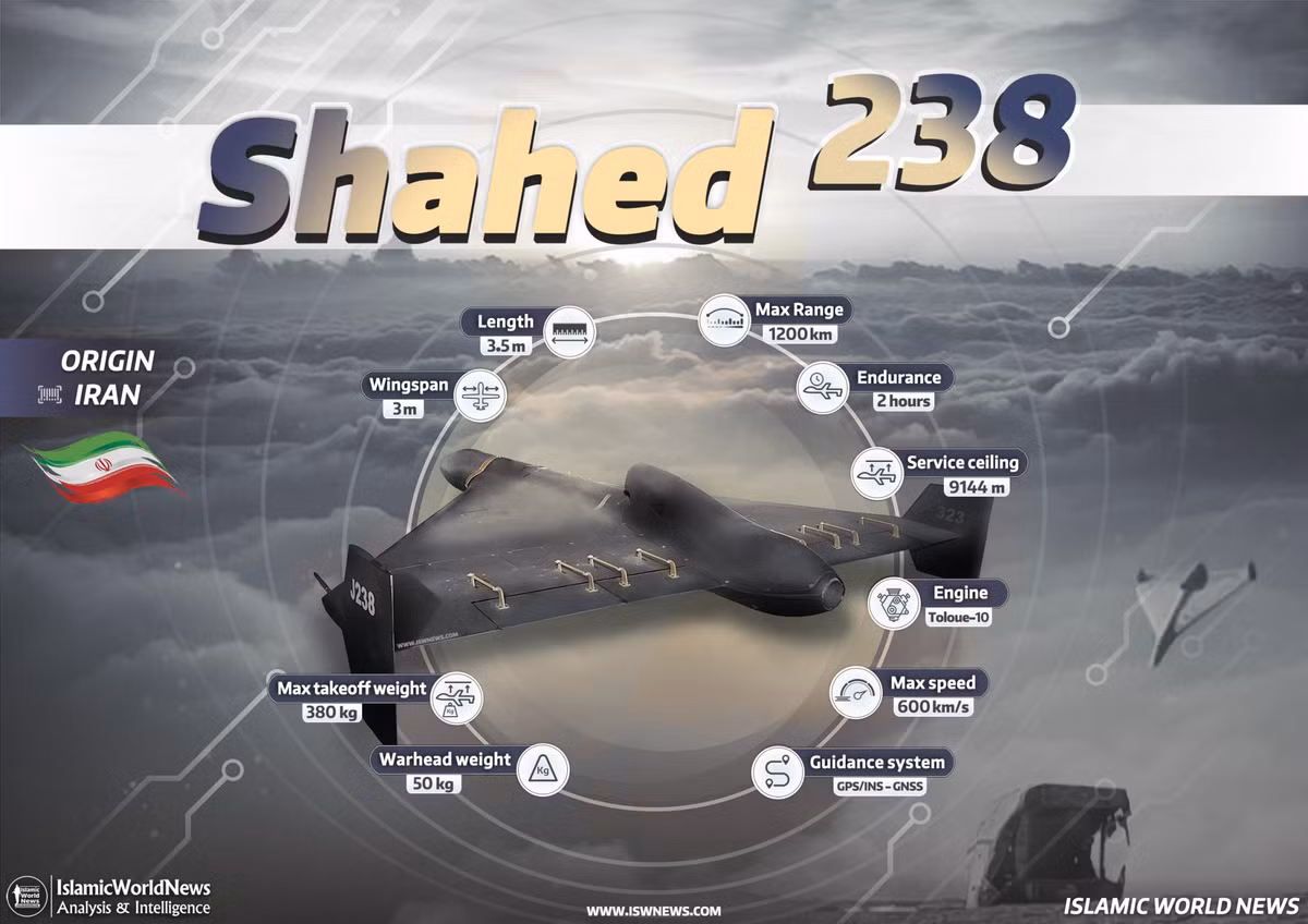 Shahed-238 lần đầu tiên được công bố vào tháng 11/2023 trong một triển lãm hàng không vũ trụ do Lực lượng Vệ binh Cách mạng Hồi giáo Iran tổ chức. UAV này nhanh chóng thu hút sự quan tâm nhờ tiềm năng ứng dụng quân sự cũng như tác động đối với an ninh quốc tế.