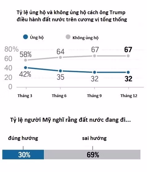 Cuộc khảo sát được thực hiện trên 1.020 người từ ngày 7-11/12/2017. Đồ họa: AP.
