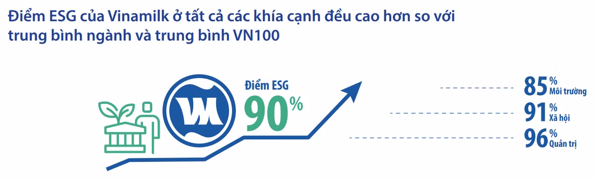 GDDH Tai chinh Vinamilk: “Khi xac dinh ESG la co hoi, viec thuc hanh ESG se tro nen tot va bai ban hon”-Hinh-7