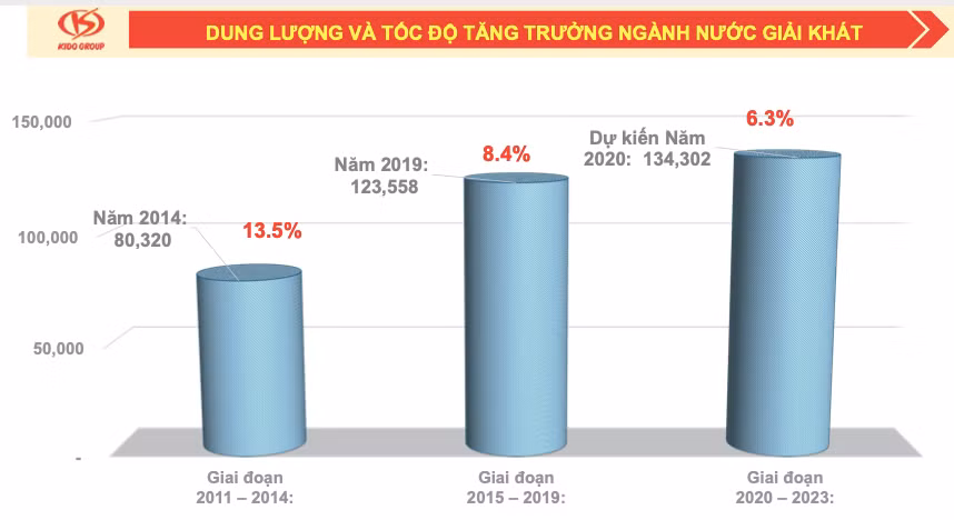Vinamilk bat tay KIDO lap lien doanh nuoc giai khat – kem-Hinh-3