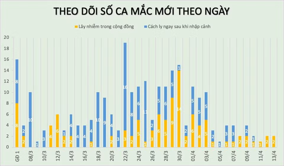 Ha Loi co them 2 truong hop mac COVID-19, Viet Nam 262 ca benh-Hinh-4