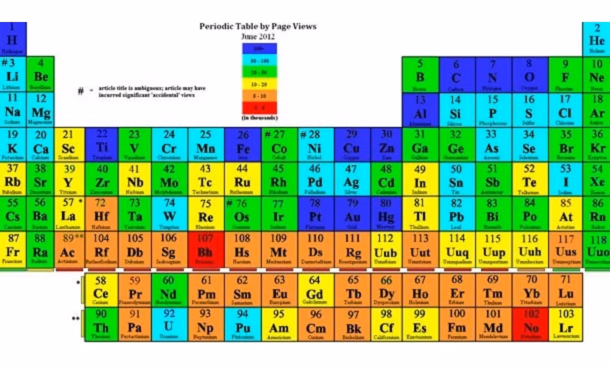 Năm 1863, nhà hoá học người Nga Dmitri Mendeleev đã dự đoán bảng tuần hoàn hiện đại gần như hoàn hảo ngay từ cuối thế kỷ 19. Vào thời điểm đó, các nhà khoa học mới chỉ phát hiện ra 60 nguyên tố hóa học. (Nguồn: Genk) 