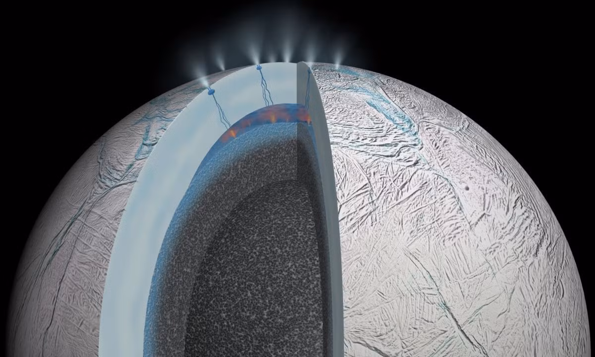 3. Enceladus: là một mặt trăng được phủ băng cùng một đại dương nước dạng lỏng dưới bề mặt. Nó lần đầu được các nhà khoa học chú ý đến như một địa điểm tiềm năng có thể ở được sau phát hiện bất ngờ về các lỗ phun trào nhiệt độ thấp (hay còn gọi là “núi lửa băng”) gần cực Nam của nó. (Nguồn: Vox) 