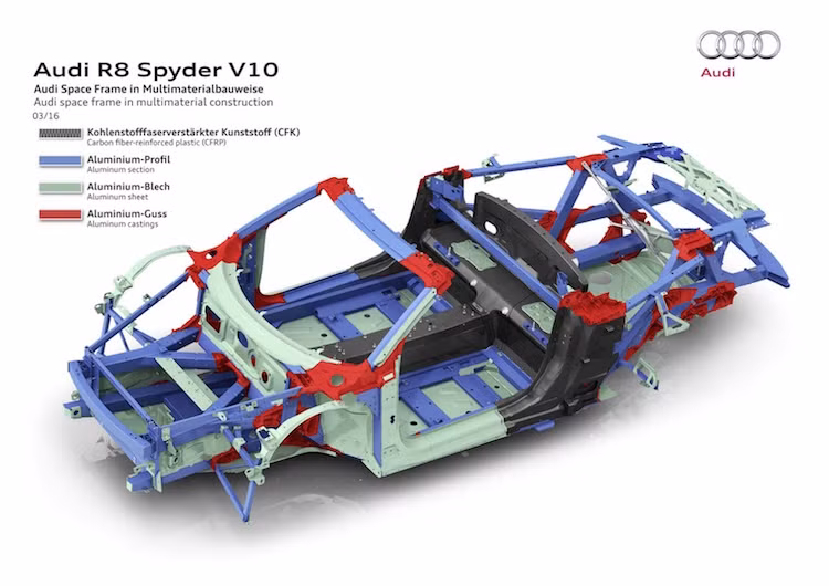 So với R8 Spyder cũ, chiếc xe mới nhẹ hơn tới 113 kg trong khi có thân xe cứng hơn tới 50%. Để làm được điều này, Audi đã gia cường khung xe ở các vị trí như bệ cửa, cột A và kính chắn gió bằng các vật liệu nhẹ như nhôm hay sợi carbon.