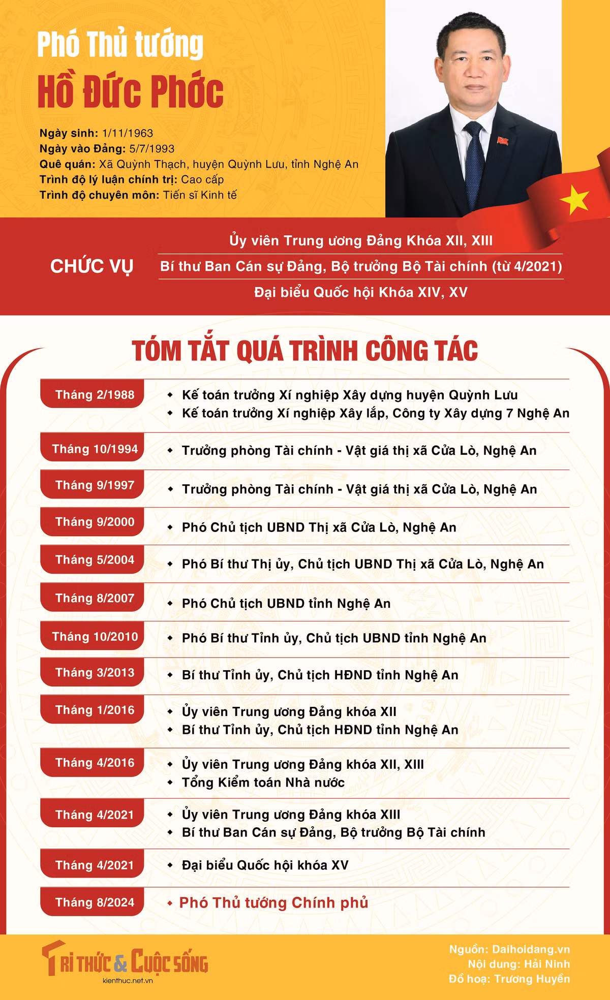 [Infographic] Tieu su tan Pho Thu tuong Ho Duc Phoc