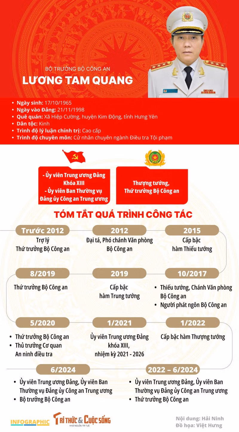 Bộ trưởng Công an Lương Tam Quang được bầu làm Ủy viên Bộ Chính trị - Hình 2 Bo truong Cong an Luong Tam Quang duoc bau lam Uy vien Bo Chinh tri-Hinh-2