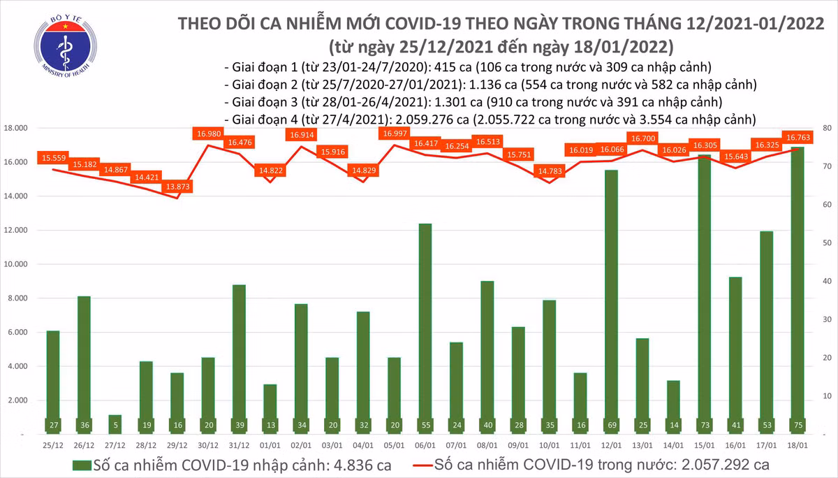 Ngày 18/1: Cả nước có 16.838 ca mắc COVID-19, Hà Nội nhiều nhất Ngay 18/1: Ca nuoc co 16.838 ca mac COVID-19, Ha Noi nhieu nhat