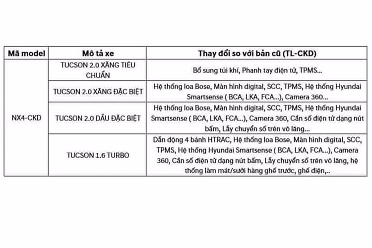 Như vậy, giá xe Hyundai Tucson 2022 sẽ tăng hơn so với thế hệ cũ. Tuy nhiên, đi cùng với đó sẽ là những bổ sung về tiện nghi, an toàn. Với những nâng cấp, bổ sung mới, Tucson 2022 hứa hẹn tạo thế cạnh tranh với Honda CR-V và Mazda CX-5.