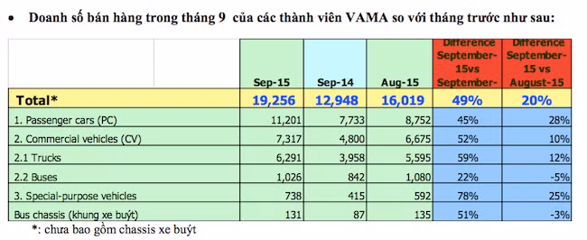 Thi truong Viet lap ky luc ban xe trong thang 9/2015-Hinh-3