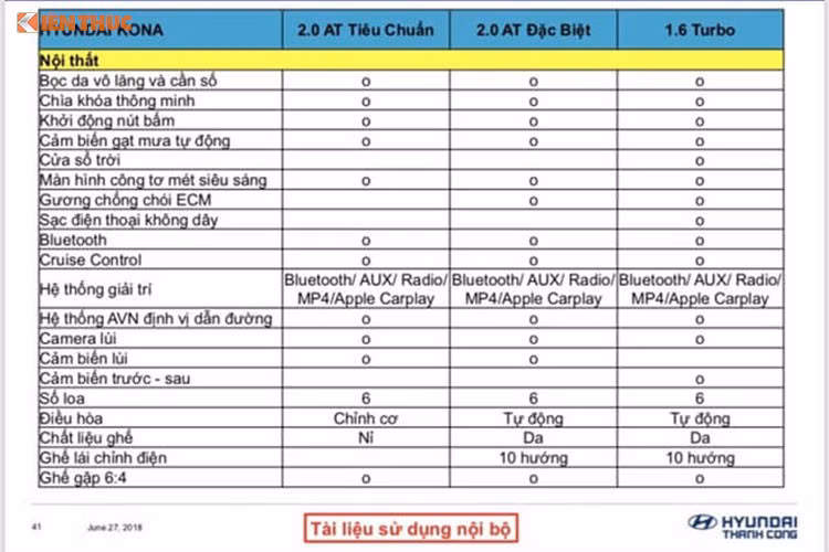 Theo một số nguồn tin không chính thức, mẫu xe Hyundai Kona tại Việt Nam sẽ được chia thành 3 bản trang bị là 2.0 AT tiêu chuẩn, 2.0 AT Đặc Biệt và 1.6 Turbo. Phiên bản 2.0 sử dụng động cơ Nu MPI dung tích 2 lít, công suất 149 mã lực tại 6.200 vòng/phút và mô-men xoắn 180 Nm tại 4.500 vòng/phút. Hộp số tự động 6 cấp tiêu chuẩn.