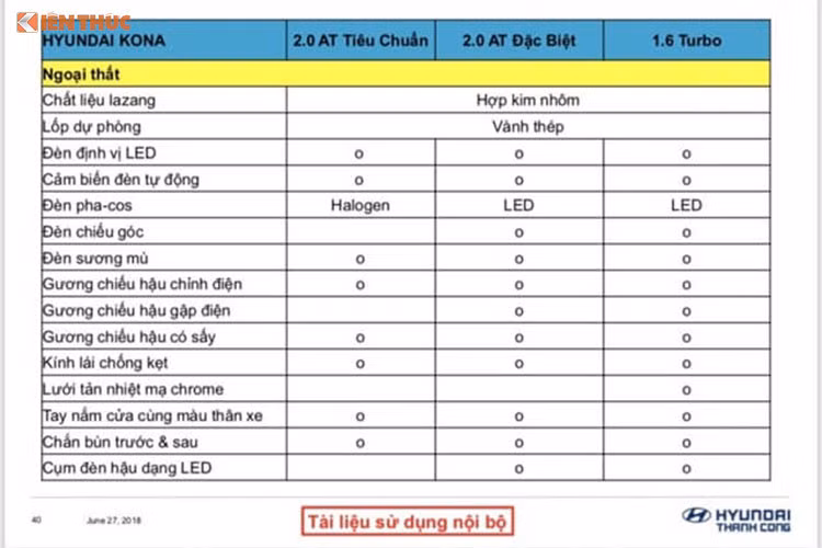 Trang bị an toàn tiêu chuẩn cho xe Kona gồm hỗ trợ phanh (ABS, EBD, BA), cân bằng điện tử, hỗ trợ khởi hành ngang dốc/xuống dốc, cảm biến áp suất lốp, ga tự động (Cruise Control), cảm biến lùi và 6 túi khí. Hai bản cao hơn có thêm cảnh báo điểm mù và gương chống chói. Bản Turbo được trang bị cả cảm biến trước và sau.