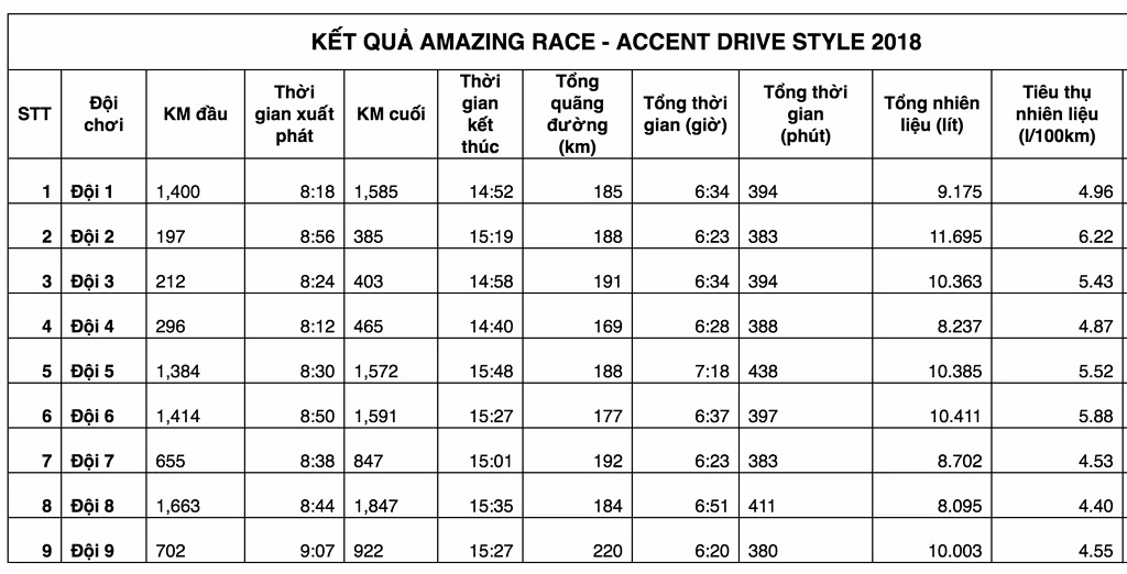 Kết quả Hyundai Accent Drive Style 2018.