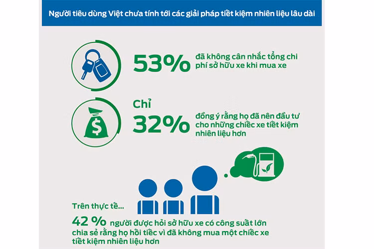 Cuộc khảo sát đã cho thấy nhu cầu tiết kiệm tiền đã được phán ảnh rõ rệt qua thói quen mua nhiên liệu khiến các lái xe cũng bắt đầu thay đổi hành vi lái xe của mình.