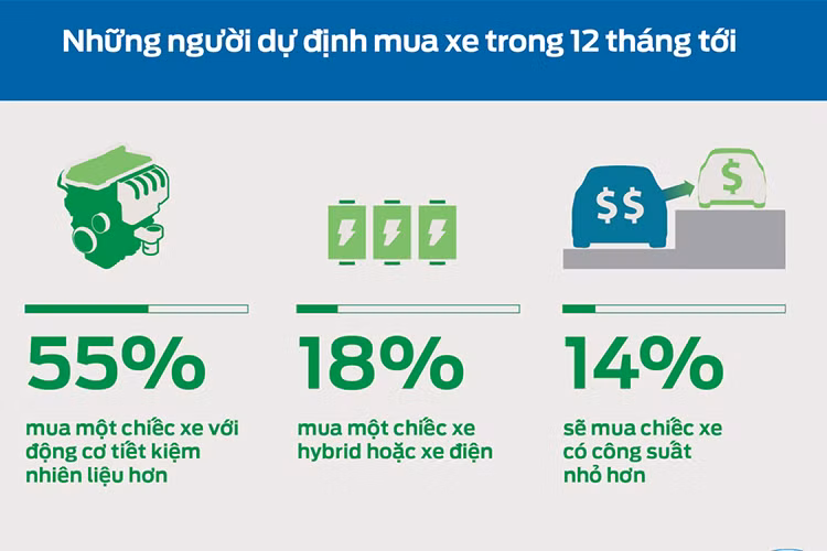 Tuy nhiên, lựa chọn chiếc xe mới không chỉ đơn giản dựa vào tiêu chí nhiên liệu vì người Việt vẫn rất quan tâm đến công suất vận hành của xe. 57% người tham gia khảo sát sẽ cân nhắc công suất khi mua xe.