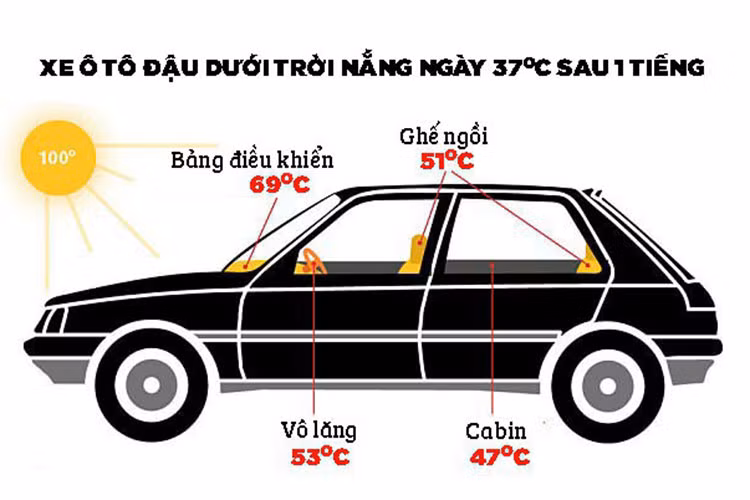 Các bạn có biết, nếu để xe ôtô ngoài nắng nóng trên 1 giờ đồng hồ, nhiệt độ bên trong chiếc xe có thể đạt từ 50 đến 80 độ C. Với nhiệt độ 70 độ C, chúng ta có thể làm được nhiều thứ từ chiên trứng, hâm cơm đến sấy tóc. Tuy nhiên, nhiệt độ này cũng có thể gây phỏng da và sốc nhiệt cho con người, làm chảy đồ nhựa, hỏng hóa chất và làm nổ các bình cứu hỏa trên xe.
