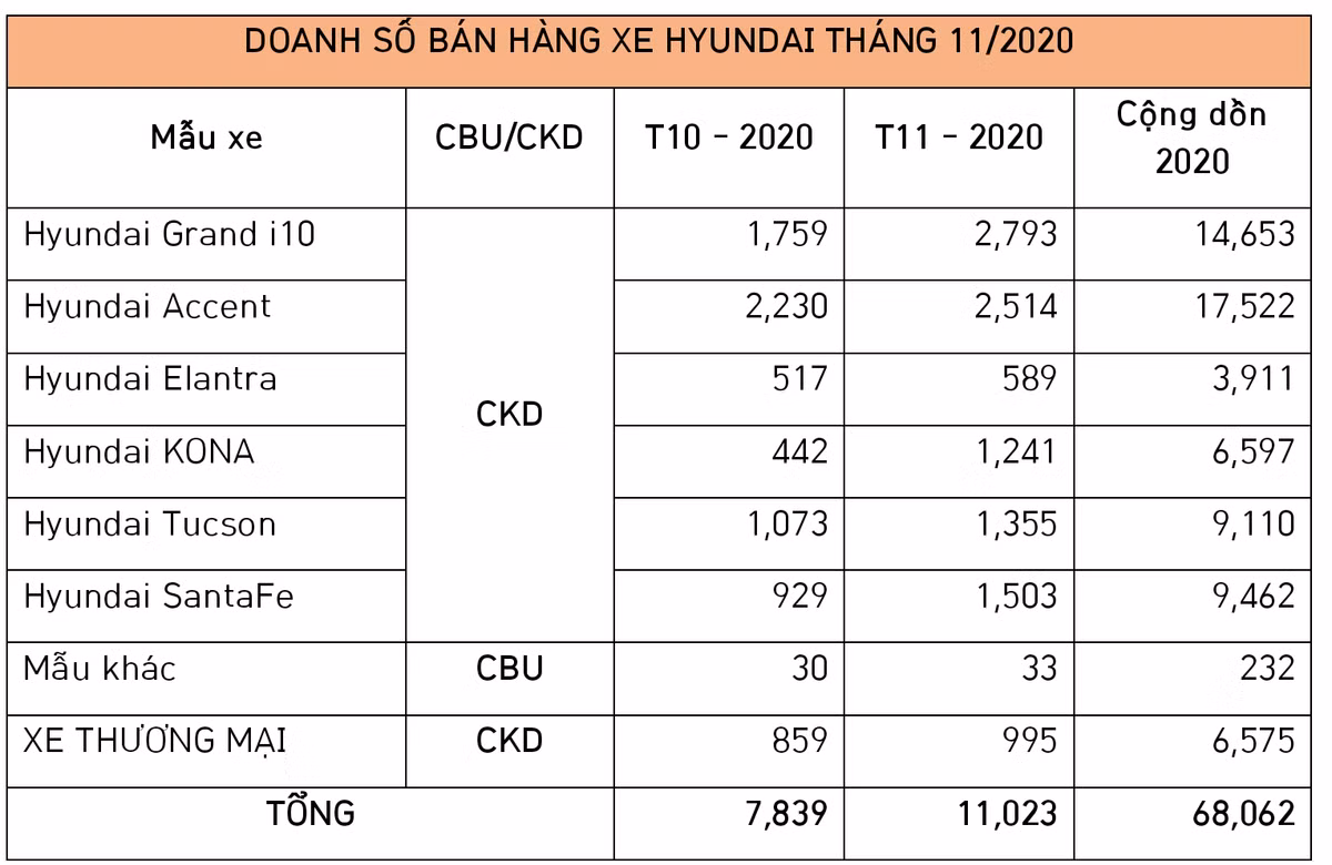 Honda 11.000 xe oto Hyundai den tay khach Viet thang 11/2020-Hinh-2