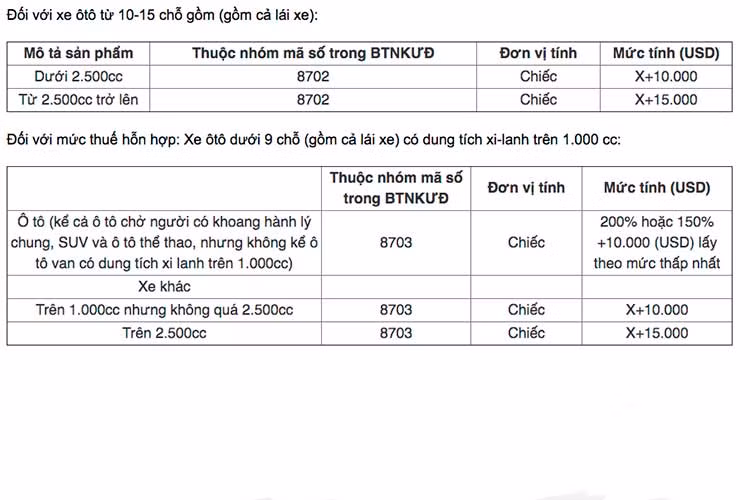Mới đây, Chính phủ mới ban hành Nghị định số 125/2017/NĐ-CP sửa đổi, bổ sung Nghị định số 122/2016/NĐ-CP về Biểu thuế xuất khẩu, Biểu thuế nhập khẩu ưu đãi (BTNKƯĐ). Nghị định này được cho là dấu chấm hết với ngành ôtô cũ nhập khẩu với mức thuế mới khá cao, thậm chí cao gấp đôi so với hiện nay.