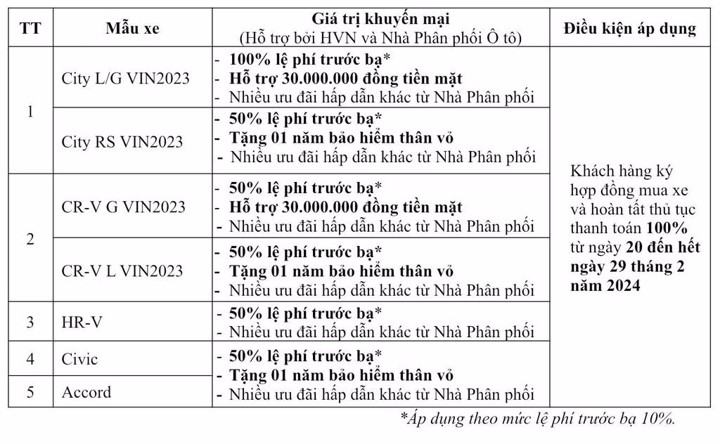 Honda City va CR-V moi tai Viet Nam bat ngo xa kho giam gia 