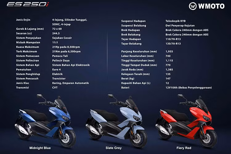 Giá xe Wmoto ES250i 2024 tại thị trường Malaysia là 14.508 ringgit (tương đương khoảng 81,7 triệu đồng khi quy đổi ra tiền Việt theo tỷ giá hiện tại). Mẫu xe sẽ đối đầu trực tiếp với các dòng xe như Honda Forza 250 và Yamaha XMax 250 đang dẫn đầu trên thị trường hiện nay.