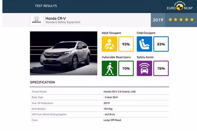 Đáng chú ý, trong đợt thử nghiệm lần này, ngoài Honda CR-V 2019 ra còn có Mercedes-Benz G-Class cùng SEAT Tarraco. Vượt ra ngoài mong đợi, SEAT Tarraco lại có xếp hạng an toàn nhất trong 3 mẫu xe ở tất cả các hạng mục.