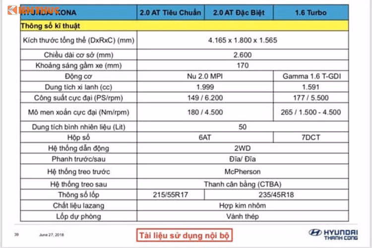 Theo tài liệu này, HTC sẽ bán ra 3 phiên bản Hyundai Kona, gồm 2.0 Tiêu chuẩn, 2.0 Đặc biệt và 1.6 Turbo. Phiên bản 2.0 sử dụng động cơ Nu MPI dung tích 2 lít, công suất 149 mã lực tại 6.200 vòng/phút và mô-men xoắn 180 Nm tại 4.500 vòng/phút. Hộp số tự động 6 cấp tiêu chuẩn.