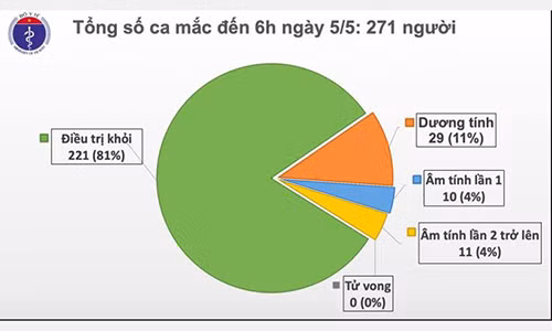 Sáng 5/5: Việt Nam không ca nhiễm mới, chưa ghi nhận ca thiệt mạng vì COVID-19 Sang 5/5: Viet Nam khong ca nhiem moi, chua ghi nhan ca thiet mang vi COVID-19