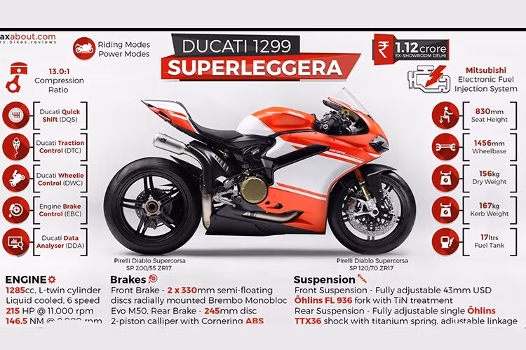 Nếu như được trang bị hệ thống xả theo tiêu chuẩn xe đua WSBK, công suất 1299 Superleggera sẽ được nâng lên tối đa 215 mã lực. Đương nhiên, một chiếc siêu môtô ở đẳng cấp như 1299 Superleggera sẽ được trang bị hàng loạt các phụ tùng đỉnh cao, chẳng hạn như phanh Brembo và phuộc Ohlins loại cao cấp nhất hiện nay... đi kèm hàng loạt công nghệ đỉnh nhất của hãng xe Ducati, Ý.