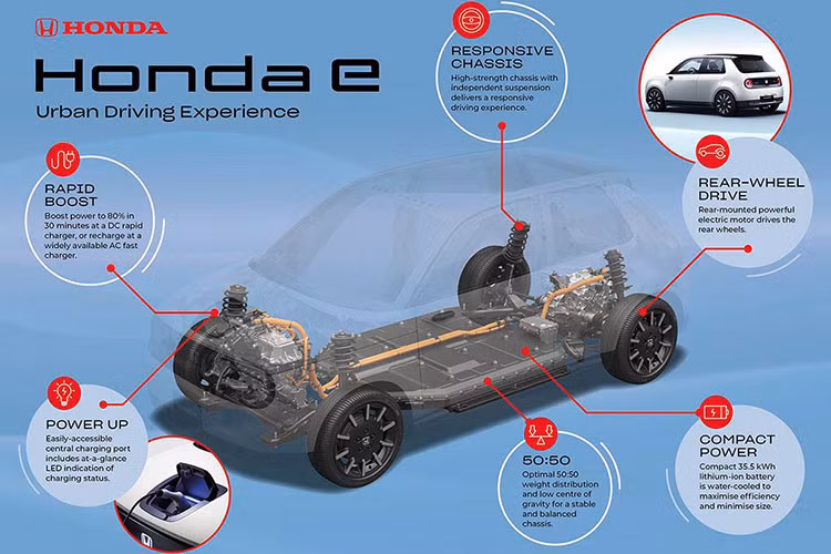 Với mỗi lần sạc đầy, tầm hoạt động của xe ôtô điện Honda e mới sẽ là 200km, không quá lớn nhưng chấp nhận được với một mẫu xe điện đô thị. 
