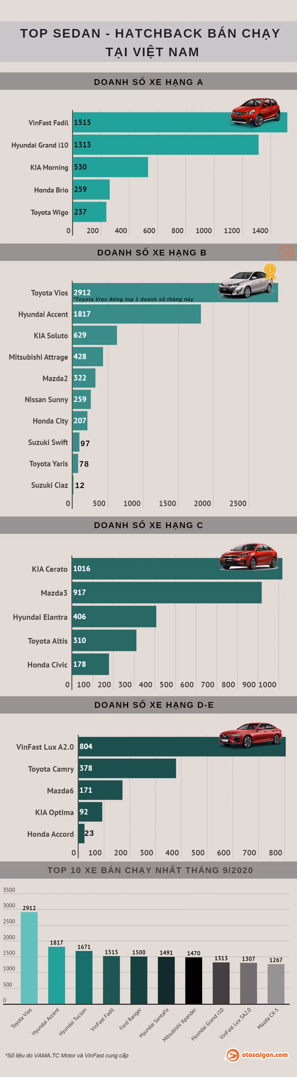 Top xe sedan/hatchback ban chay nhat Viet Nam thang 9/2020