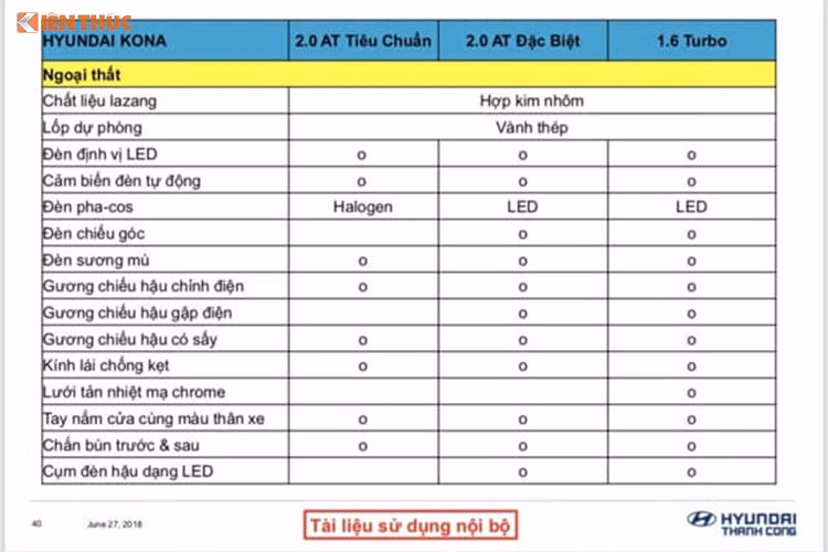 Phiên bản cao cấp nhất của Hyundai Kona 2018 sẽ được trang bị động cơ Gamma T-GDI dung tích 1,6 lít, công suất 177 mã lực tại 5.500 vòng/phút và mô-men xoắn 265 Nm tại 1.500-4.500 vòng/phút. Hộp số tự động ly hợp kép 7 cấp. Tất cả phiên bản đều chỉ có hệ dẫn động cầu trước.