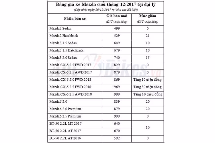 Mức giảm giá các mẫu xe Mazda cuối tháng 12/2017 tại thị trường Việt Nam (ĐVT: triệu đồng).
