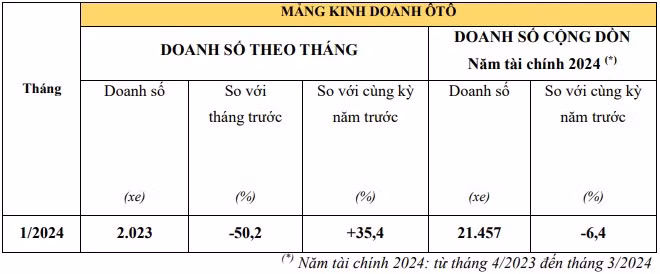 Doanh so oto, xe may Honda Viet Nam giam manh dau nam 2024-Hinh-2