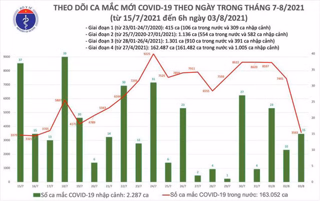 Sáng 3/8: Thêm 3.578 ca mắc COVID-19, gần 7 triệu liều vắc xin được tiêm chủng - Hình 2 Sang 3/8: Them 3.578 ca mac COVID-19, gan 7 trieu lieu vac xin duoc tiem chung-Hinh-2