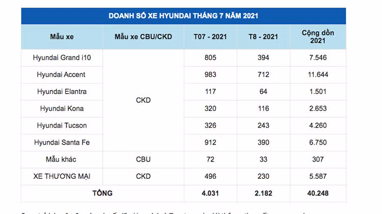 Gian cach xa hoi, doanh so Hyundai tai Viet Nam giam gan 2.000 xe-Hinh-2