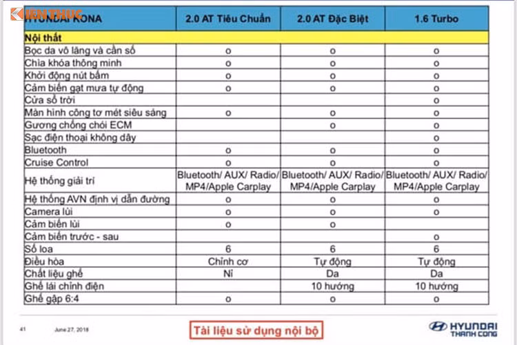 Kích thước dài x rộng x cao của mẫu xe Hyundai Kona tại Việt Nam lần lượt là 4.165 x 1.800 x 1.565 mm. Chiều dài cơ sở 2.600 mm. Khoảng sáng gầm xe 170 mm. So với Ford EcoSport, xe Hyundai Kona ngắn hơn 160 mm, rộng hơn 45 mm và chiều dài cơ sở lớn hơn 81 mm.