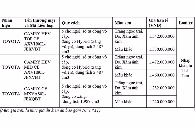 Mức giá xe Toyota Camry 2024 bán ra chính hãng tại Việt Nam niêm yết từ 1,22 tỷ đồng - 1,543 tỷ đồng, tuỳ thuộc vào thức phiên bản. Cũng như thế hệ trước đó, xe được nhập khẩu nguyên chiếc từ Thái Lan.