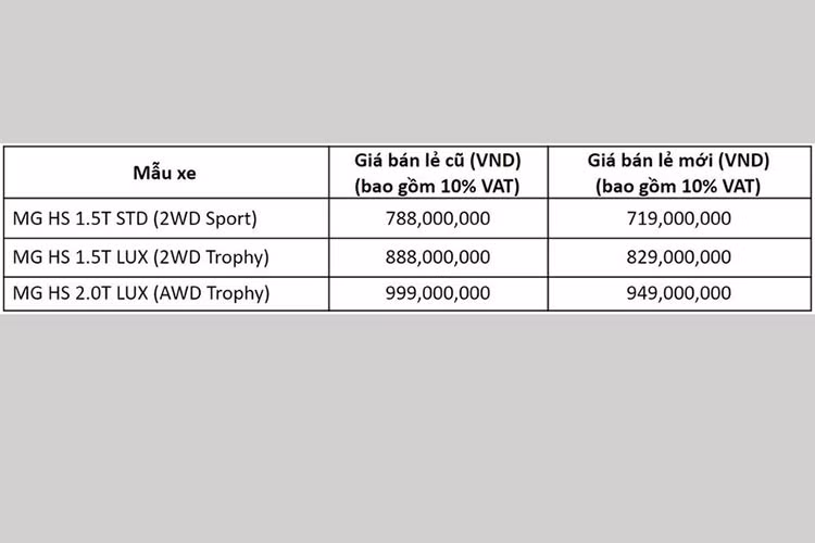 Cùng với việc ra mắt MG ZS Smart Up STD+, TCSV cũng giảm giá xe MG HS.