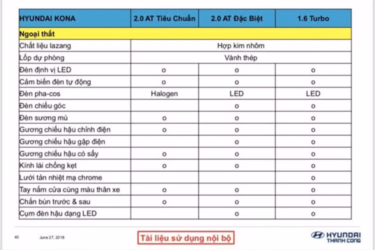 Theo thông tin từ tư vấn bán hàng ở một số đại lý Hyundai chính hãng tại Hà Nội, mẫu xe sẽ có mặt vào khoảng quý III năm nay. Tuy nhiên mới đây, một bản thông số kỹ thuật chi tiết của Kona bất ngờ bị rò rỉ ra ngoài. 