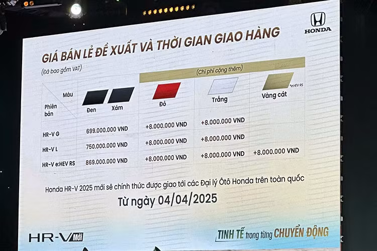 Mức giá xe Honda HR-V 2025 bán ra tại Việt Nam cho ba phiên bản, gồm một bản hybrid (e:HEV RS) 869 triệu đồng và hai bản máy xăng (L, G) tương ứng 826 và 699 triệu đồng. Như vậy, Honda bỏ bản máy xăng RS và thay bằng bản hybrid e:HEV RS. 